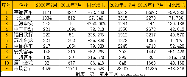 今年3月以来，我国新能源
销量降幅持续收窄，3月同比降37%，4月降21%，5月降20.9%，6月降5.19%。那么，7月，是不是该转正了？