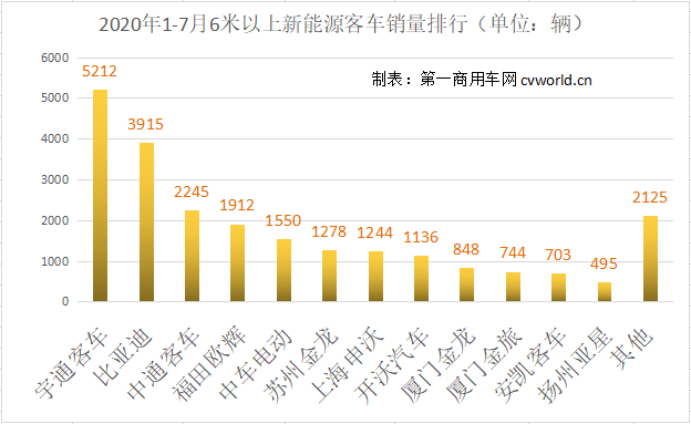 今年3月以来，我国新能源
销量降幅持续收窄，3月同比降37%，4月降21%，5月降20.9%，6月降5.19%。那么，7月，是不是该转正了？