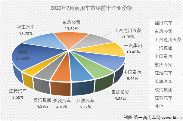 2020年4月份开始，商用车市场完成四连涨，但细分市场中卡车、
却有截然不同的表现。4、5两月，卡、
市场双双实现连续增长；6月份，卡车市场继续增长，而
市场则遭遇了微降；7月份，卡车市场继续大增，而
市场不仅遭遇连降，降幅还有所扩大。