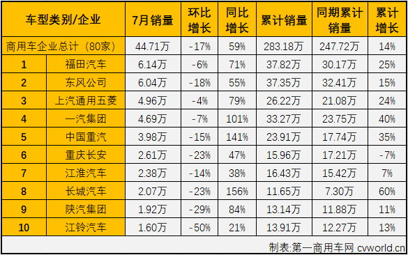 2020年4月份开始，商用车市场完成四连涨，但细分市场中卡车、
却有截然不同的表现。4、5两月，卡、
市场双双实现连续增长；6月份，卡车市场继续增长，而
市场则遭遇了微降；7月份，卡车市场继续大增，而
市场不仅遭遇连降，降幅还有所扩大。