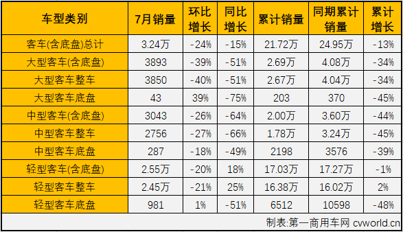 2020年4月份开始，商用车市场完成四连涨，但细分市场中卡车、
却有截然不同的表现。4、5两月，卡、
市场双双实现连续增长；6月份，卡车市场继续增长，而
市场则遭遇了微降；7月份，卡车市场继续大增，而
市场不仅遭遇连降，降幅还有所扩大。