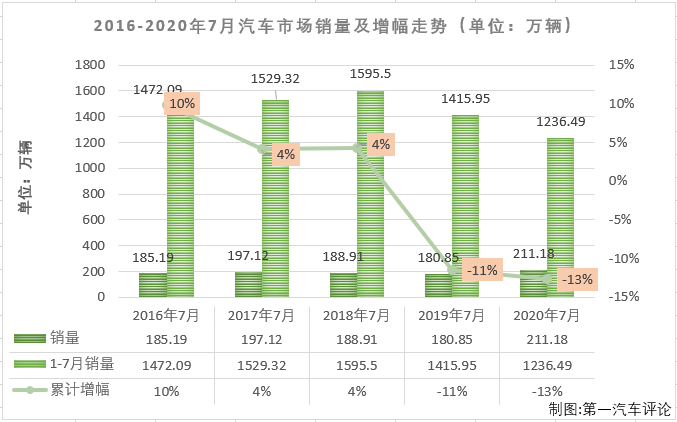 2020年一季度，尤其是2、3月份，国内汽车市场受疫情强烈冲击，连续遭遇大降；进入二季度后，国内抗击疫情形势持续向好，企业加快实现复工复产复市，同时政府一系列利好政策的拉动，消费信心得到提升，部分消费者被抑制的需求也加快释放，汽车市场稳步恢复；而这股增长的势头也成功延续到了三季度。