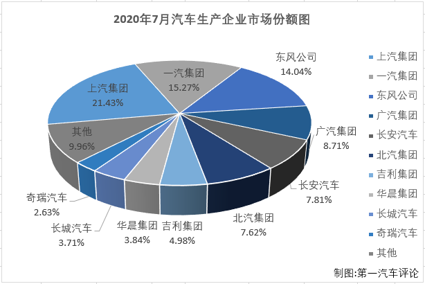 2020年一季度，尤其是2、3月份，国内汽车市场受疫情强烈冲击，连续遭遇大降；进入二季度后，国内抗击疫情形势持续向好，企业加快实现复工复产复市，同时政府一系列利好政策的拉动，消费信心得到提升，部分消费者被抑制的需求也加快释放，汽车市场稳步恢复；而这股增长的势头也成功延续到了三季度。