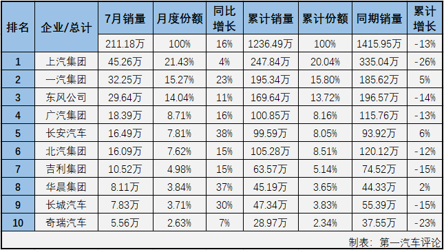 2020年一季度，尤其是2、3月份，国内汽车市场受疫情强烈冲击，连续遭遇大降；进入二季度后，国内抗击疫情形势持续向好，企业加快实现复工复产复市，同时政府一系列利好政策的拉动，消费信心得到提升，部分消费者被抑制的需求也加快释放，汽车市场稳步恢复；而这股增长的势头也成功延续到了三季度。