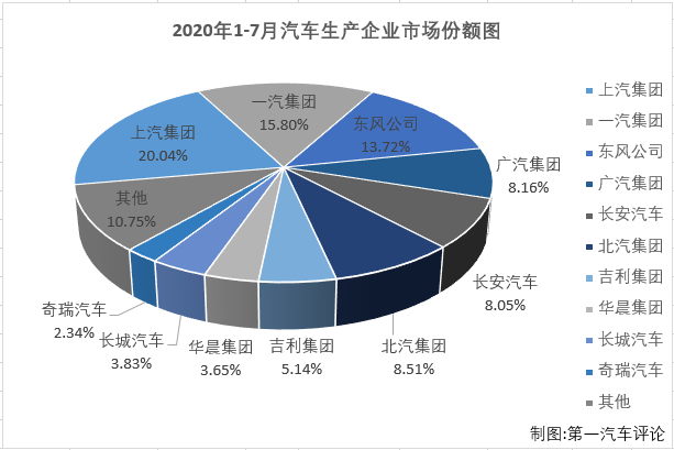 2020年一季度，尤其是2、3月份，国内汽车市场受疫情强烈冲击，连续遭遇大降；进入二季度后，国内抗击疫情形势持续向好，企业加快实现复工复产复市，同时政府一系列利好政策的拉动，消费信心得到提升，部分消费者被抑制的需求也加快释放，汽车市场稳步恢复；而这股增长的势头也成功延续到了三季度。