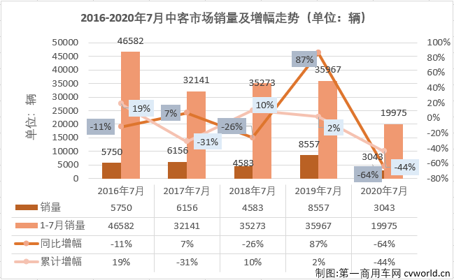 2月份，中客市场仅有一家企业销量破百；3月份，销量破百的企业也仅有6家；4月份，销量破百的企业为9家；5月开始，中客市场销量破百的“玩家”终于超过10家，7月份，中客市场会表现的好一些吗？