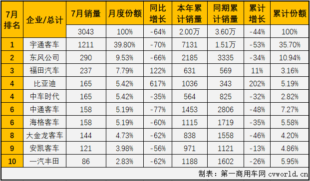 2月份，中客市场仅有一家企业销量破百；3月份，销量破百的企业也仅有6家；4月份，销量破百的企业为9家；5月开始，中客市场销量破百的“玩家”终于超过10家，7月份，中客市场会表现的好一些吗？