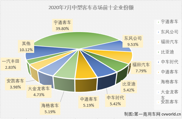 2月份，中客市场仅有一家企业销量破百；3月份，销量破百的企业也仅有6家；4月份，销量破百的企业为9家；5月开始，中客市场销量破百的“玩家”终于超过10家，7月份，中客市场会表现的好一些吗？