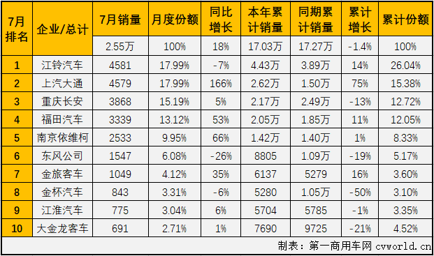 2020年一季度，
市场的大、中、轻客三个细分市场连续三月“全军覆没”。虽然也是遭遇连降，但轻客市场前3月降幅均是低于
市场整体的降幅。二季度，轻客市场连续3个月成为
市场里唯一实现增长的细分市场，7月份，轻客市场会表现得更好一些吗？