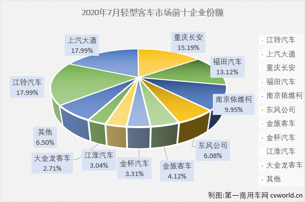 2020年一季度，
市场的大、中、轻客三个细分市场连续三月“全军覆没”。虽然也是遭遇连降，但轻客市场前3月降幅均是低于
市场整体的降幅。二季度，轻客市场连续3个月成为
市场里唯一实现增长的细分市场，7月份，轻客市场会表现得更好一些吗？