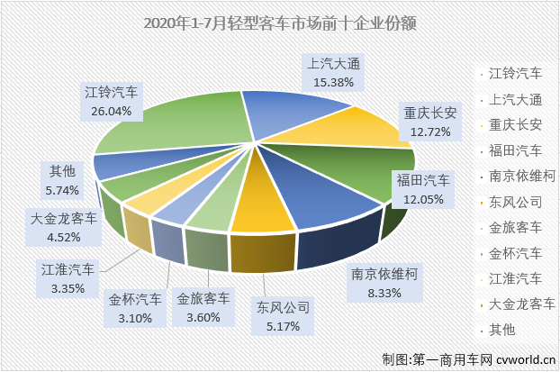 2020年一季度，
市场的大、中、轻客三个细分市场连续三月“全军覆没”。虽然也是遭遇连降，但轻客市场前3月降幅均是低于
市场整体的降幅。二季度，轻客市场连续3个月成为
市场里唯一实现增长的细分市场，7月份，轻客市场会表现得更好一些吗？