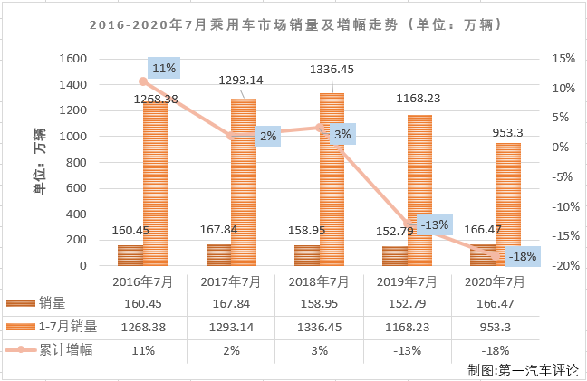 2020年7月份，我国汽车市场产销产销220.11万辆和211.18万辆，产量环比下降5%，同比增长22%，销量环比下降8%，同比增长16%。产量增速与上月持平，销量增速较上月有所扩大（6月份汽车市场产销量同比分别增长22%和12%）。7月份，商用车和乘用车市场双双实现增长。