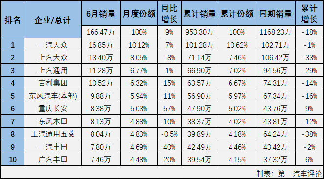 2020年7月份，我国汽车市场产销产销220.11万辆和211.18万辆，产量环比下降5%，同比增长22%，销量环比下降8%，同比增长16%。产量增速与上月持平，销量增速较上月有所扩大（6月份汽车市场产销量同比分别增长22%和12%）。7月份，商用车和乘用车市场双双实现增长。