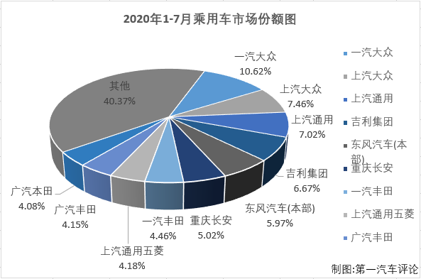 2020年7月份，我国汽车市场产销产销220.11万辆和211.18万辆，产量环比下降5%，同比增长22%，销量环比下降8%，同比增长16%。产量增速与上月持平，销量增速较上月有所扩大（6月份汽车市场产销量同比分别增长22%和12%）。7月份，商用车和乘用车市场双双实现增长。