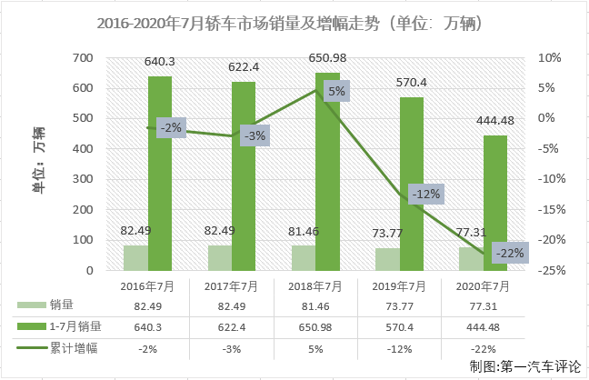 2020年上半年，新冠疫情影响之下的汽车市场受到巨大冲击。在乘用车市场，基本型乘用车（轿车）连续6月下滑后上半年累计降幅已达到26%。进入下半年后，轿车市场能实现增长吗？