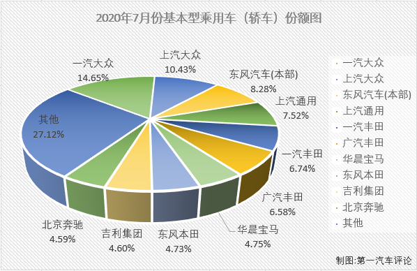 2020年上半年，新冠疫情影响之下的汽车市场受到巨大冲击。在乘用车市场，基本型乘用车（轿车）连续6月下滑后上半年累计降幅已达到26%。进入下半年后，轿车市场能实现增长吗？