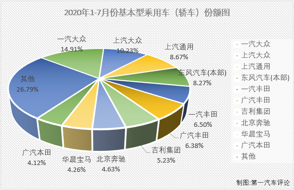 2020年上半年，新冠疫情影响之下的汽车市场受到巨大冲击。在乘用车市场，基本型乘用车（轿车）连续6月下滑后上半年累计降幅已达到26%。进入下半年后，轿车市场能实现增长吗？