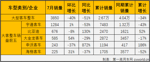 7月份，
市场整体下降15%，在2020年已连降6个月大型
市场自然没能幸免。
最新获悉，2020年7月份，大型
销售3893辆，环比下降39%，同比下降51%，销量降幅较上月（6月份同比下降4%）大幅扩大。大客市场在2020年的连降也改写为7连降。7月份，大型
销量占整个
市场销量12.02%的份额，较上月（15.09%）有所缩窄。