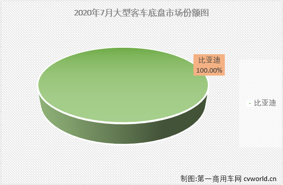 7月份，
市场整体下降15%，在2020年已连降6个月大型
市场自然没能幸免。
最新获悉，2020年7月份，大型
销售3893辆，环比下降39%，同比下降51%，销量降幅较上月（6月份同比下降4%）大幅扩大。大客市场在2020年的连降也改写为7连降。7月份，大型
销量占整个
市场销量12.02%的份额，较上月（15.09%）有所缩窄。