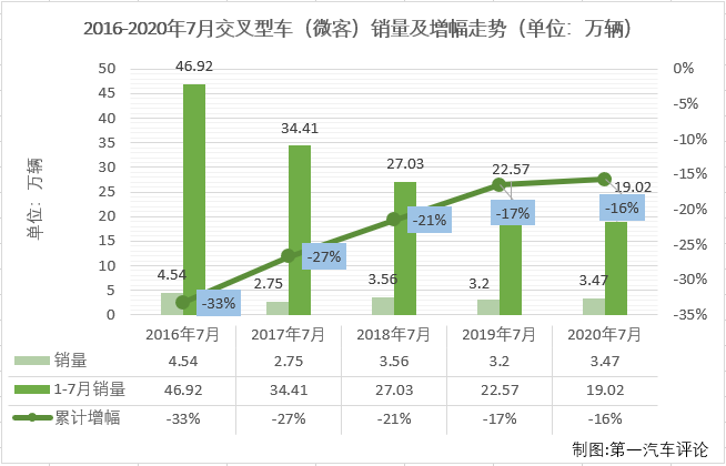 2020年前7月，微客市场相当“惨”：1月份仅有9家企业实现销售；2月份，仅8家企业实现销售；3月份实现销售的企业仍不足10家；4月份，微客市场终于凑够十强；5月份，又是仅有9家企业实现销售，6月份，微客市场终于再次凑够十强；7月份，微客市场又有几位“玩家”入场呢？