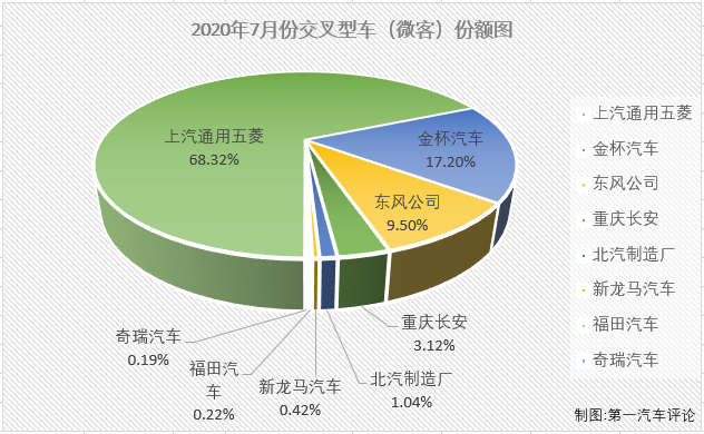 2020年前7月，微客市场相当“惨”：1月份仅有9家企业实现销售；2月份，仅8家企业实现销售；3月份实现销售的企业仍不足10家；4月份，微客市场终于凑够十强；5月份，又是仅有9家企业实现销售，6月份，微客市场终于再次凑够十强；7月份，微客市场又有几位“玩家”入场呢？