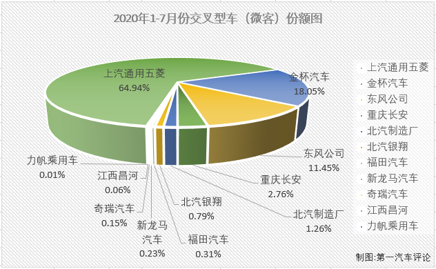 2020年前7月，微客市场相当“惨”：1月份仅有9家企业实现销售；2月份，仅8家企业实现销售；3月份实现销售的企业仍不足10家；4月份，微客市场终于凑够十强；5月份，又是仅有9家企业实现销售，6月份，微客市场终于再次凑够十强；7月份，微客市场又有几位“玩家”入场呢？