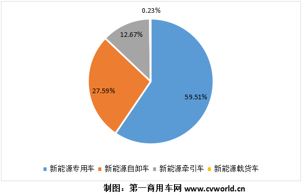 与柴油重卡市场一路狂飙相比，今年的新能源重卡市场，压力有点大。