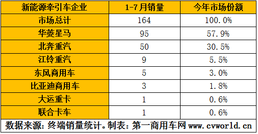 与柴油重卡市场一路狂飙相比，今年的新能源重卡市场，压力有点大。