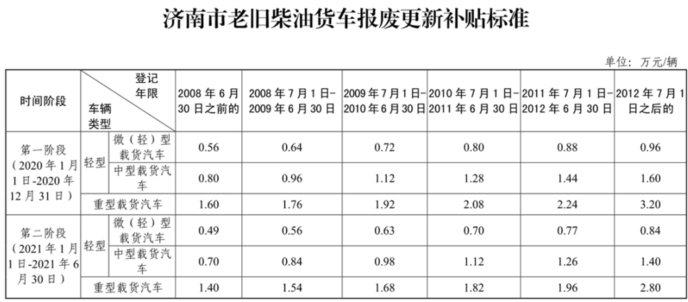 济南市老旧柴油货车报废更新补贴标准.png