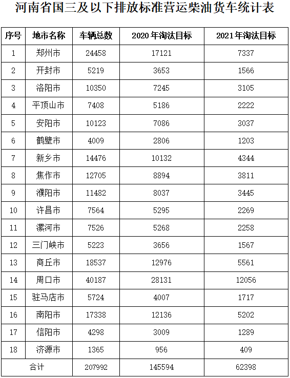 今年，是“蓝天保卫战”至关重要的一年，全国多地国三车淘汰补贴已经进入了倒计时阶段。近期，各省市纷纷下发新一轮的国三柴油货车补贴政策。而随着国三淘汰，国四车的处境也危险了起来。近日，多地出台政策禁行国四车辆，很多国四柴油货车司机因此陷入了窘境。