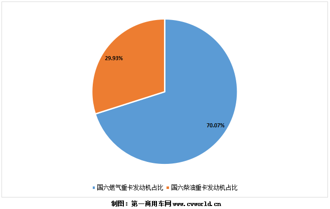 今年1-7月国六重卡发动机按燃料类型销量图.png