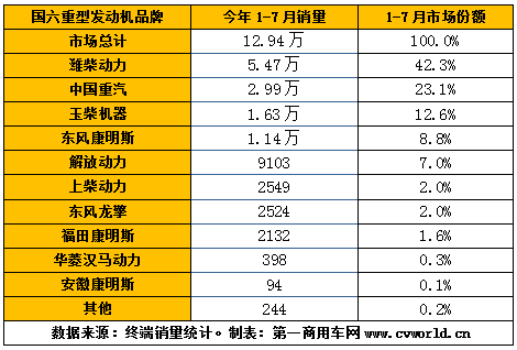 2020年1-7月国六重卡发动机销量排行.png