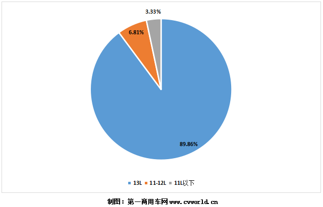 今年1-7月国六天然气重卡发动机销量分排量占比图.png