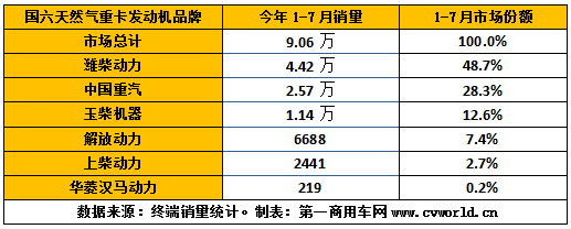 今年1-7月国六天然气重卡发动机销量排行.png