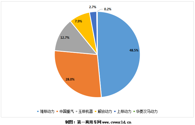 今年1-7月国六天然气重卡发动机销量份额图.png