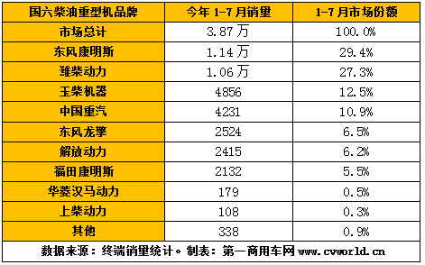 今年1-7月国六柴油重卡发动机销量排行.png