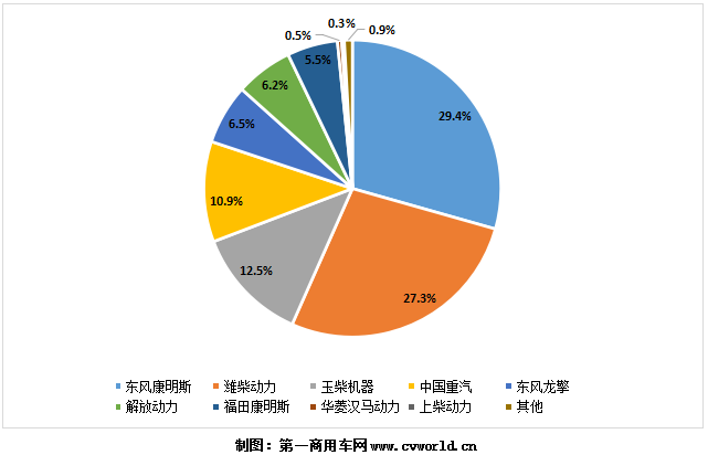 今年1-7月国六柴油重卡发动机销量份额图.png