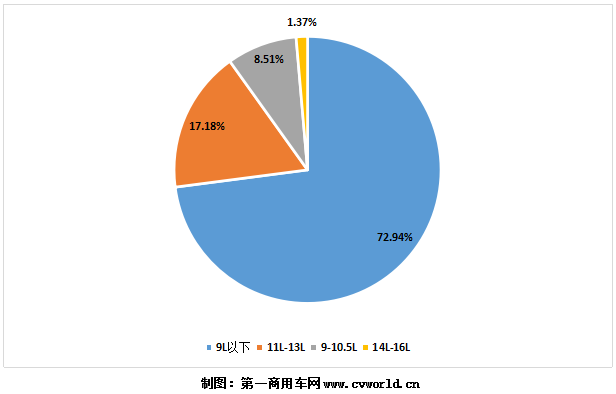 今年1-7月国六柴油重卡发动机销量分排量占比图.png