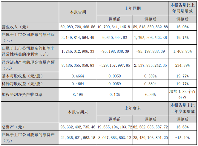 8月29日，一汽解放发布2020年半年度报告，上半年，解放实现营业收入690.90亿元，同比增长16.08%；归属于上市公司股东的净利润21.50亿元，同比增长19.75%。