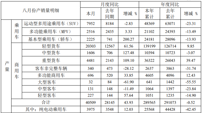 9月8日，安徽江淮汽车集团股份有限公司发布2020年8月产销快报。快报显示，江淮汽车8月份销售各类汽车及底盘41569辆，同比增长57.78%；生产各类汽车及底盘40509辆，同比增长43.93%。