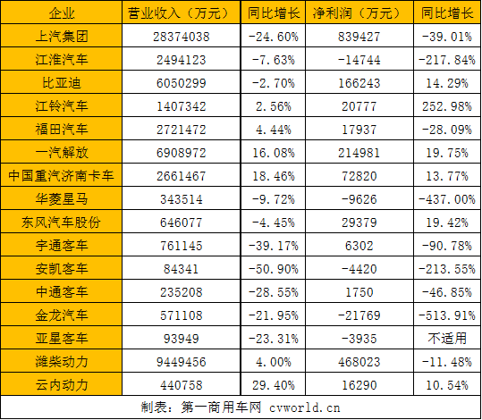 近期，上汽集团、江淮汽车、福田汽车、一汽解放、中国重汽和潍柴动力等多家企业集中发布了2020年上半年业绩报告，一时间成为行业关注的焦点。