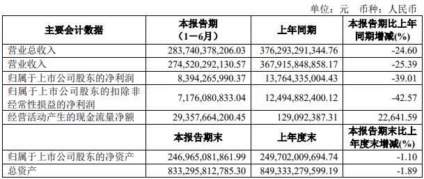 近期，上汽集团、江淮汽车、福田汽车、一汽解放、中国重汽和潍柴动力等多家企业集中发布了2020年上半年业绩报告，一时间成为行业关注的焦点。