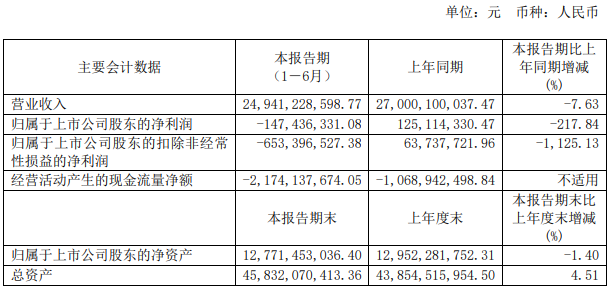 近期，上汽集团、江淮汽车、福田汽车、一汽解放、中国重汽和潍柴动力等多家企业集中发布了2020年上半年业绩报告，一时间成为行业关注的焦点。