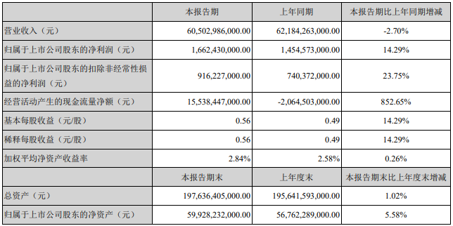 近期，上汽集团、江淮汽车、福田汽车、一汽解放、中国重汽和潍柴动力等多家企业集中发布了2020年上半年业绩报告，一时间成为行业关注的焦点。