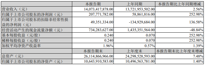 近期，上汽集团、江淮汽车、福田汽车、一汽解放、中国重汽和潍柴动力等多家企业集中发布了2020年上半年业绩报告，一时间成为行业关注的焦点。