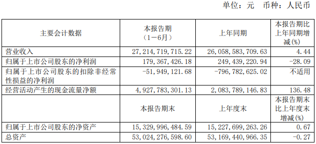 近期，上汽集团、江淮汽车、福田汽车、一汽解放、中国重汽和潍柴动力等多家企业集中发布了2020年上半年业绩报告，一时间成为行业关注的焦点。