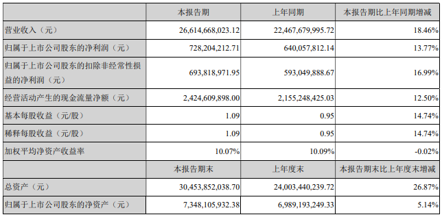 近期，上汽集团、江淮汽车、福田汽车、一汽解放、中国重汽和潍柴动力等多家企业集中发布了2020年上半年业绩报告，一时间成为行业关注的焦点。