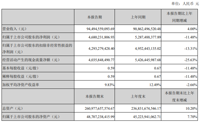 近期，上汽集团、江淮汽车、福田汽车、一汽解放、中国重汽和潍柴动力等多家企业集中发布了2020年上半年业绩报告，一时间成为行业关注的焦点。