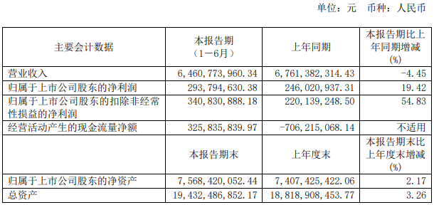 近期，上汽集团、江淮汽车、福田汽车、一汽解放、中国重汽和潍柴动力等多家企业集中发布了2020年上半年业绩报告，一时间成为行业关注的焦点。