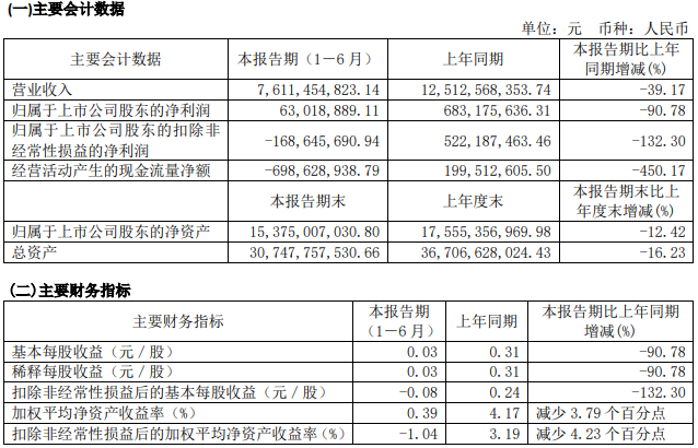 近期，上汽集团、江淮汽车、福田汽车、一汽解放、中国重汽和潍柴动力等多家企业集中发布了2020年上半年业绩报告，一时间成为行业关注的焦点。